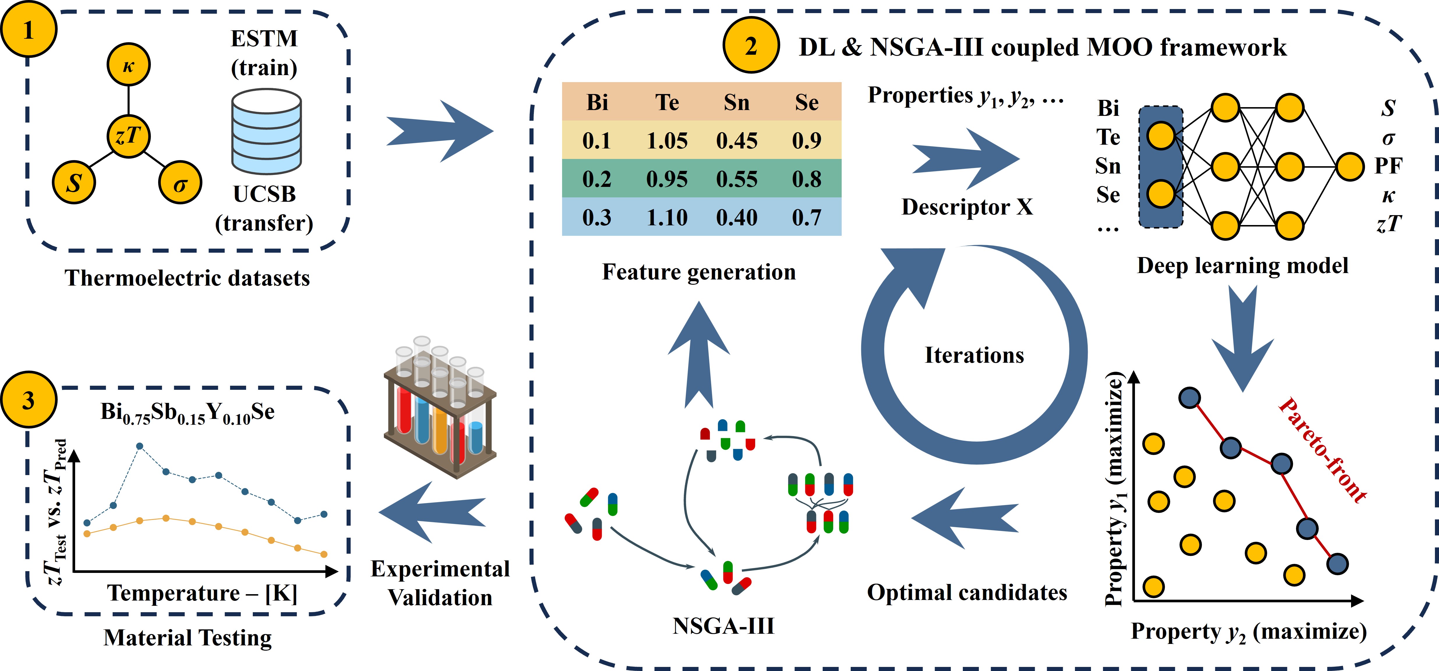 AI-guided multi-objective thermoelectric optimization workflow